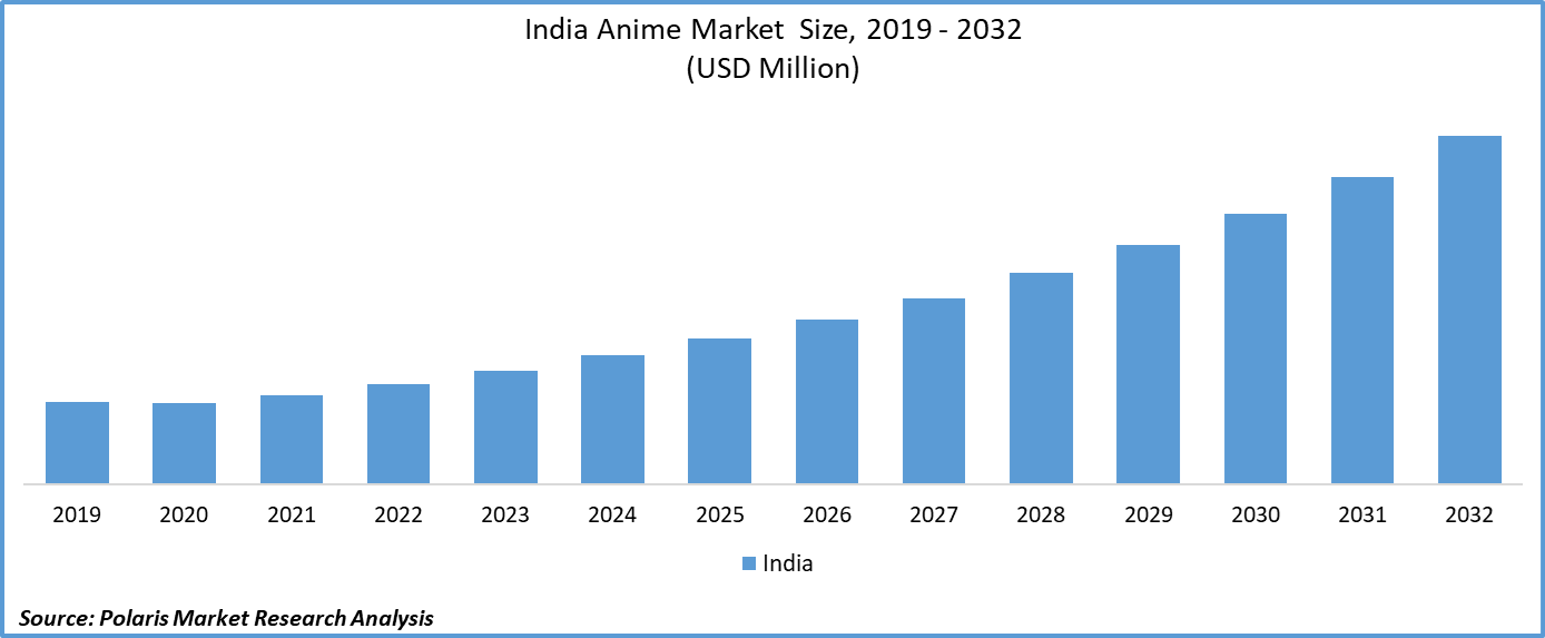 India Anime market Size